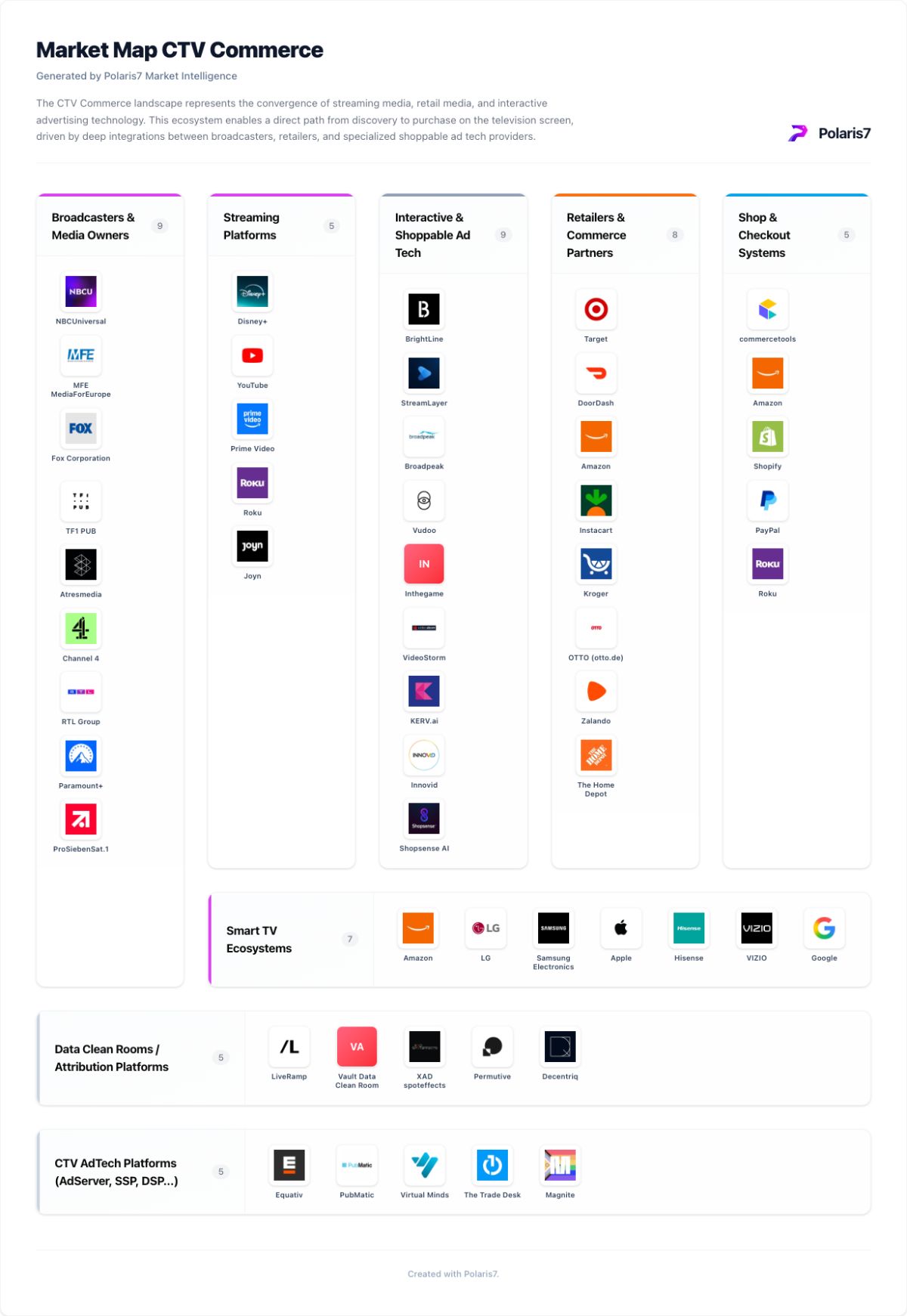 Market Map CTV Commerce